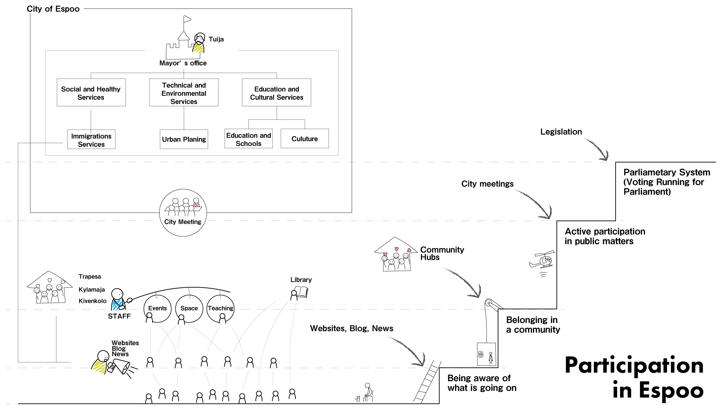 Case Citizen Participation - Ladder