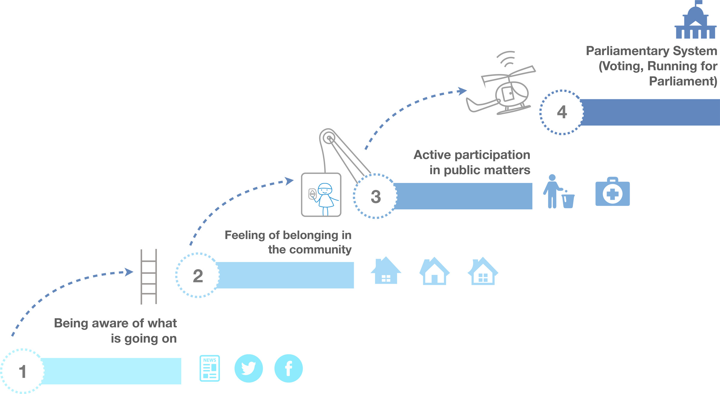 Case Citizen Participation - Ladder