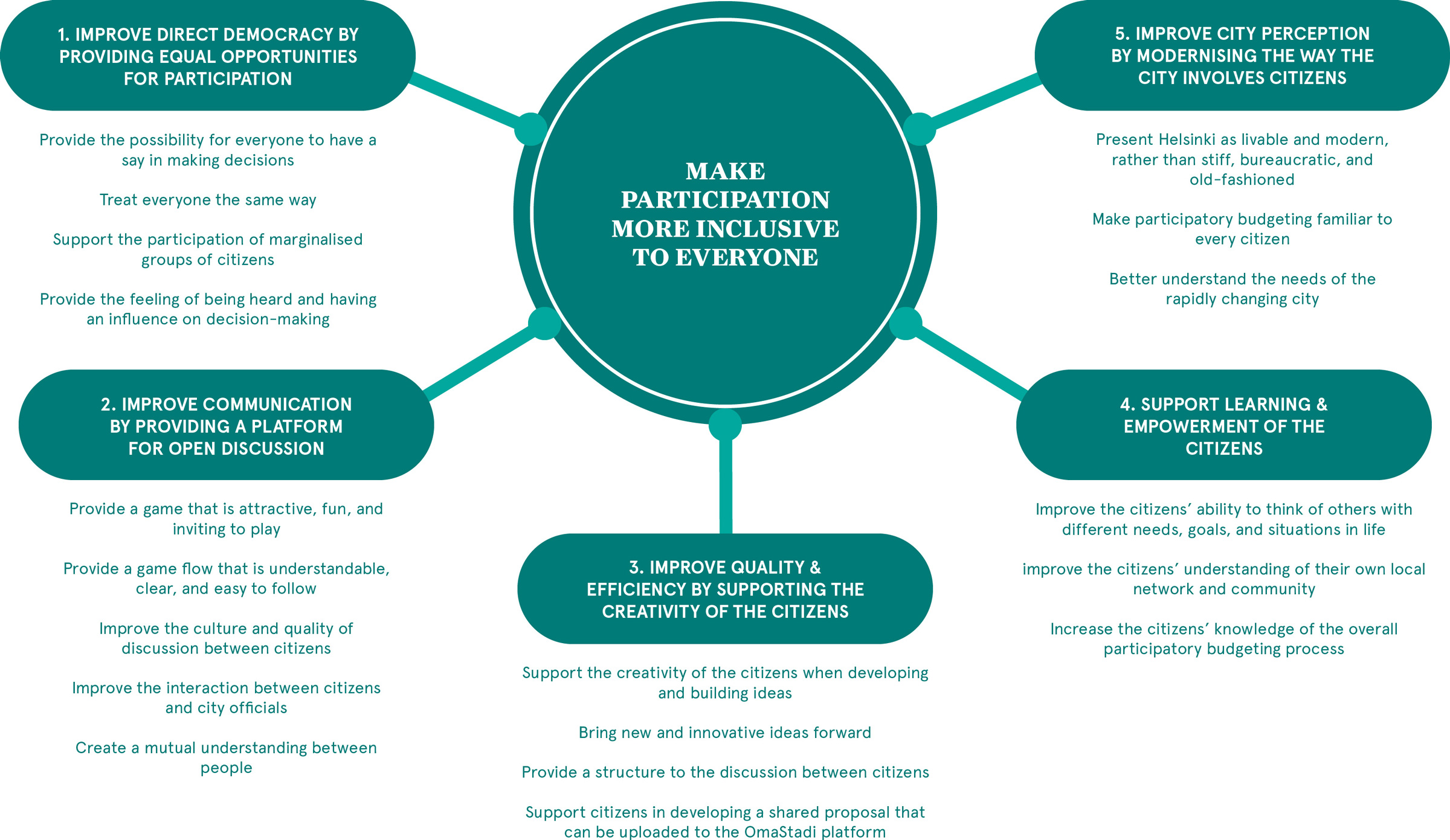 Case OmaStadi - Evaluation Goals