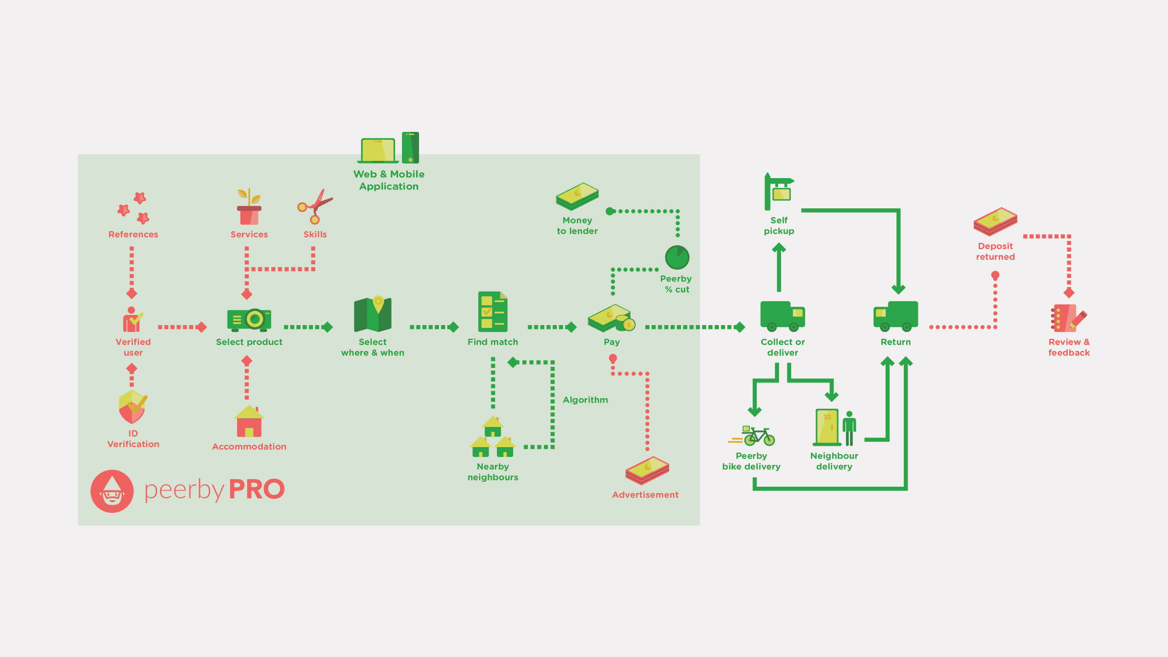 System map visualisation, Peerby